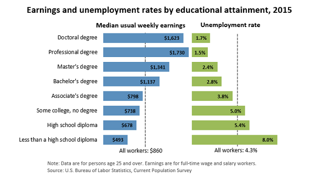 earnings and unemployment by educational level 2015