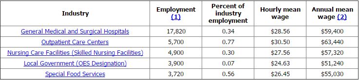 nsd highest employment industries with average salaries