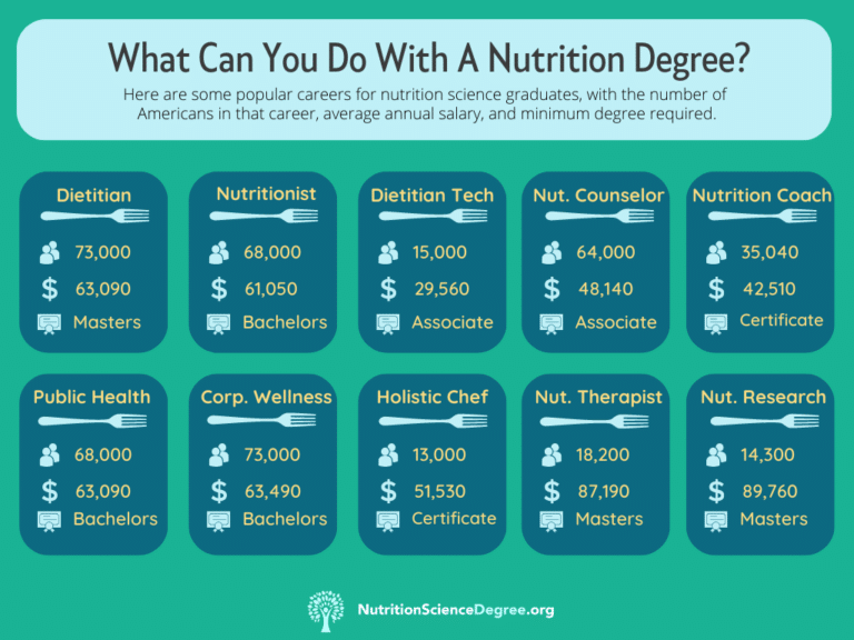 Exploring A Career In Nutrition And Dietetics Nutrition Science Degree