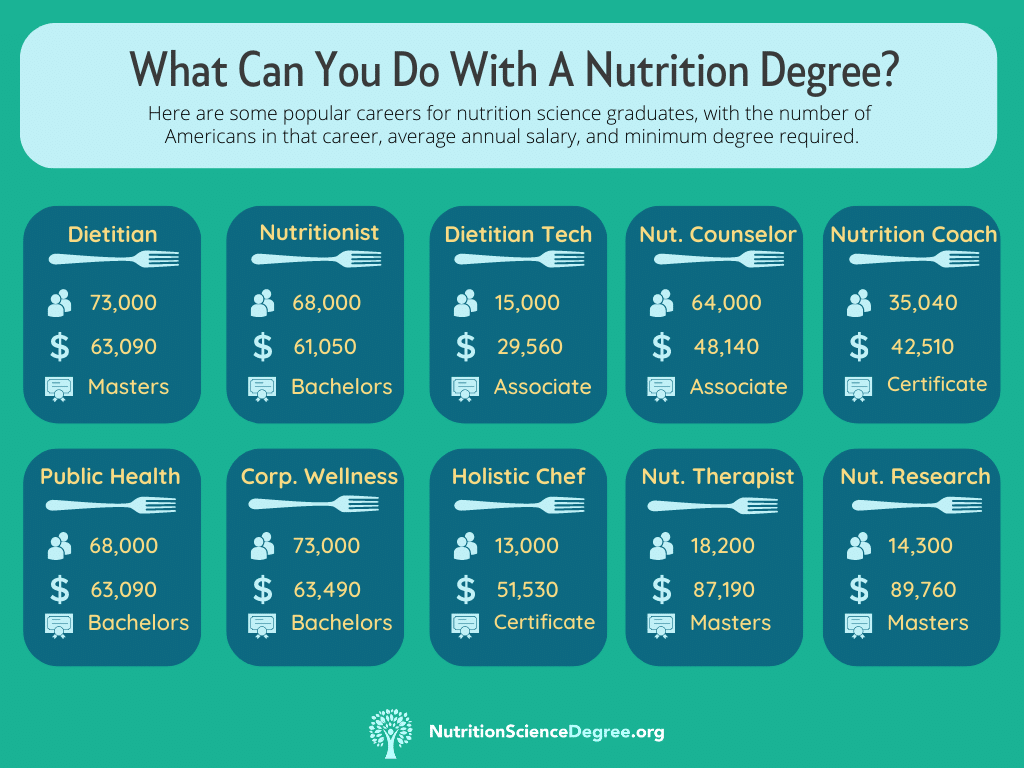 What Can You Do With A Nutrition Science Degree? Career Options in Nutrition.