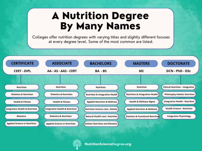 phd nutrition degree