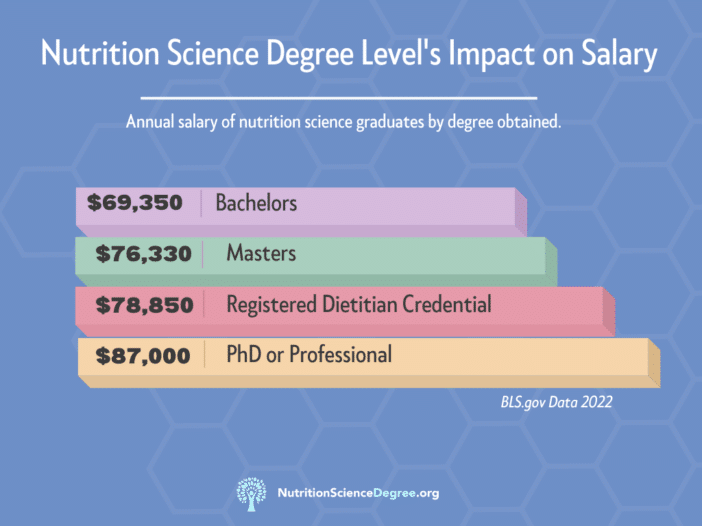 phd nutrition degree