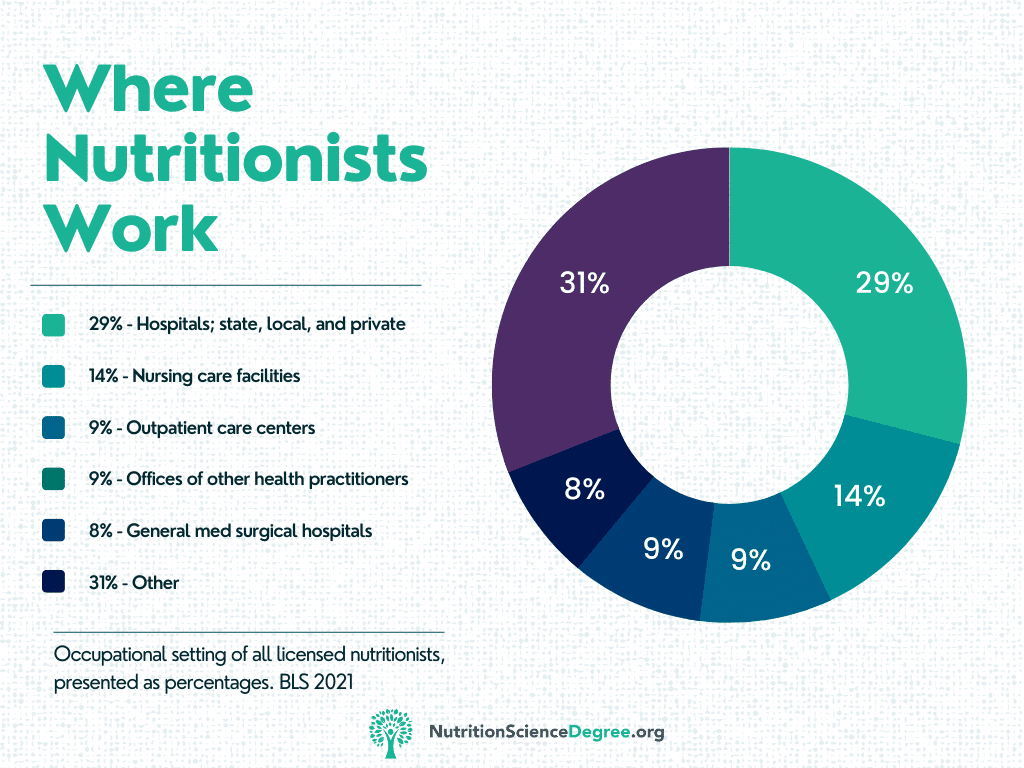 Where Nutritionists Work, Graphic